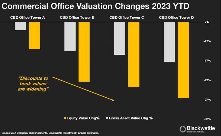 commercial office valuation changes 2023