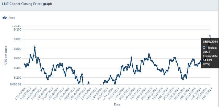 copper closing prices graph