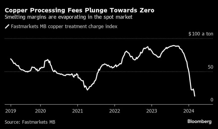 copper processing fees plunge towards zero
