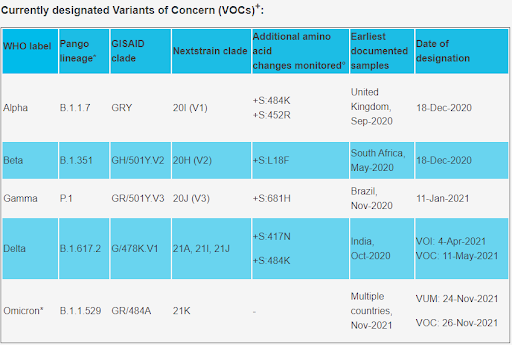 currently designated variants