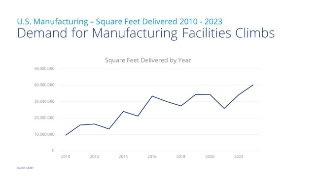 demand for manufacturing facilities climbs