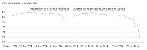 dow jones performance 1914