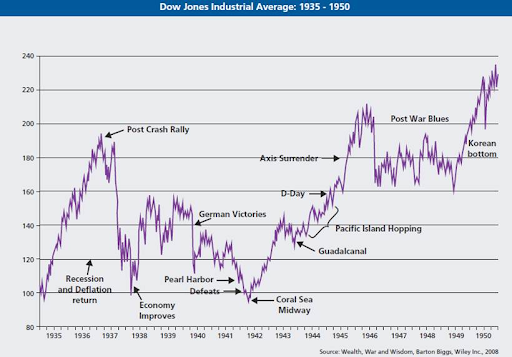 dowjones1935-1950