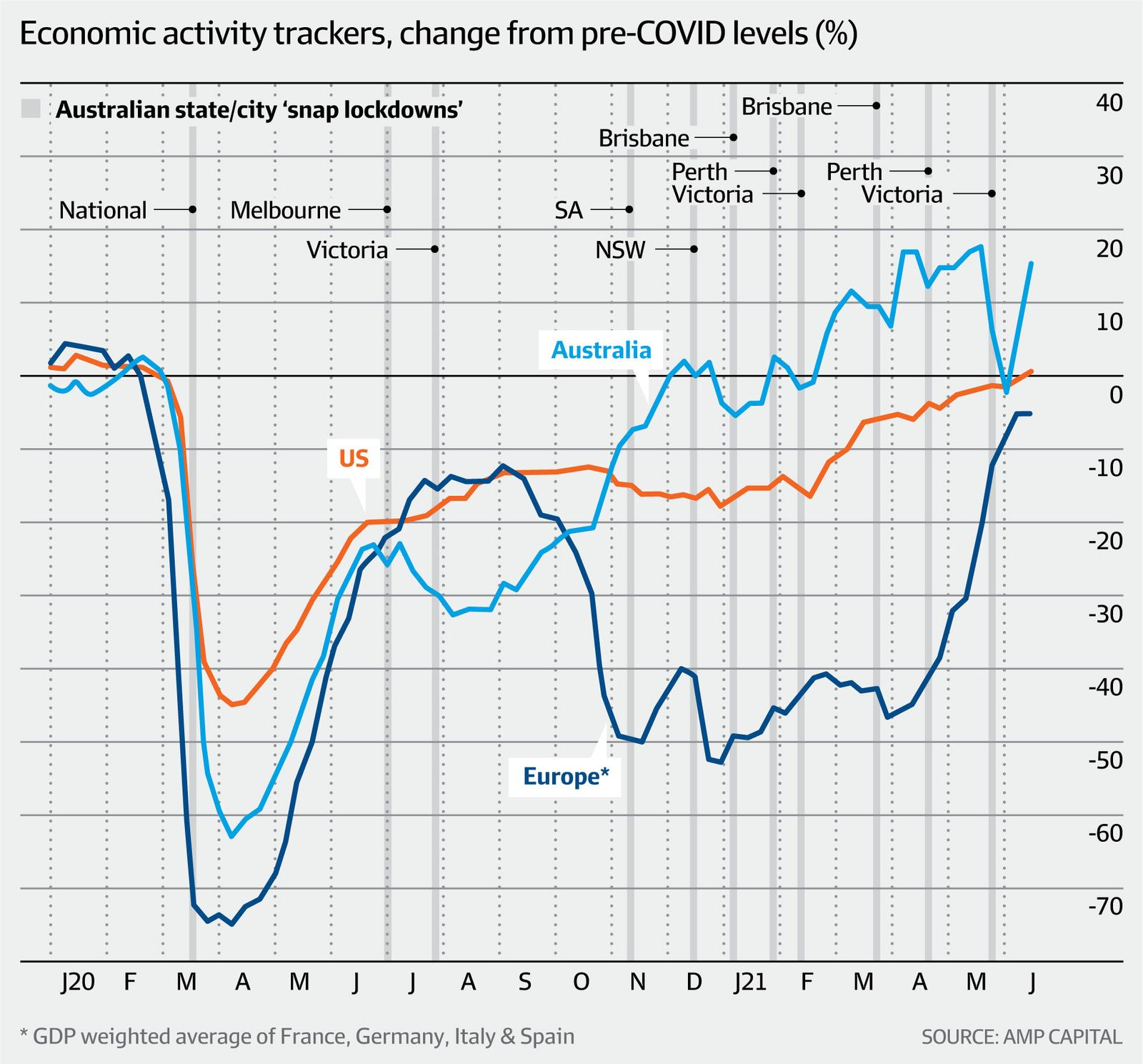 economic activity trackers