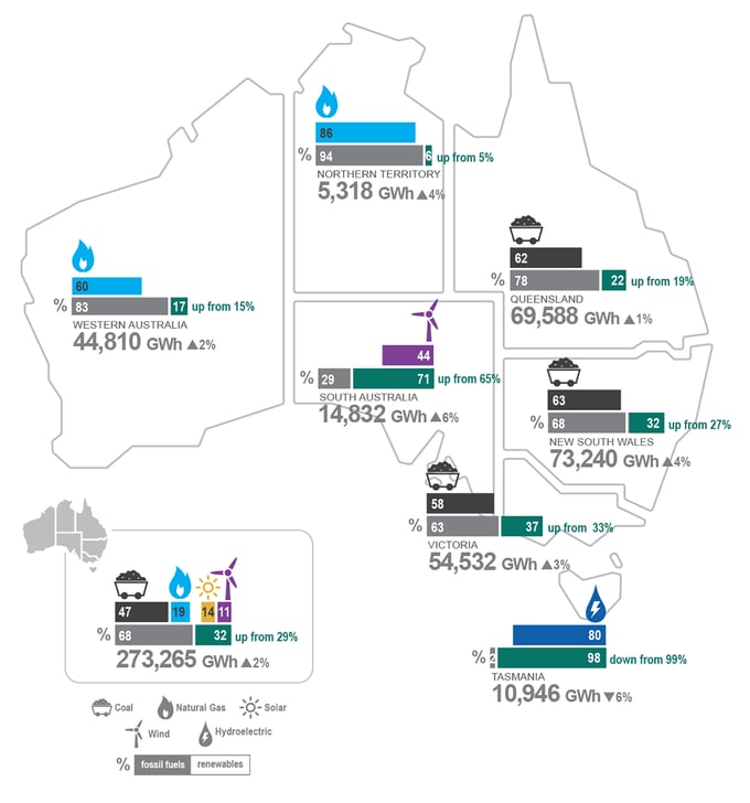 electricity generation by fuel type