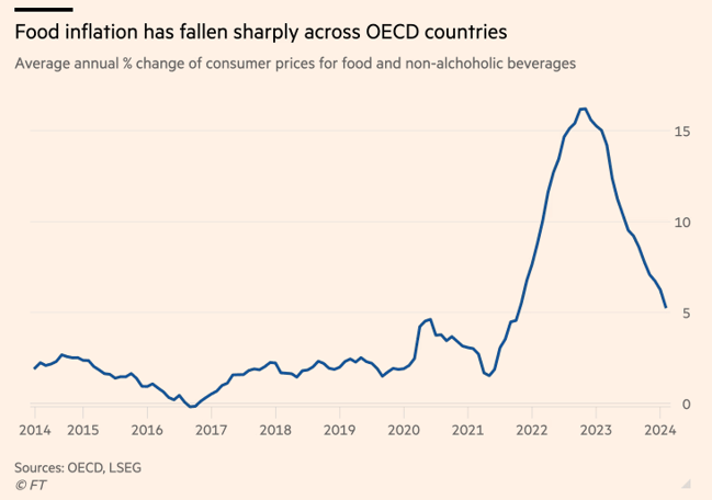 food inflation