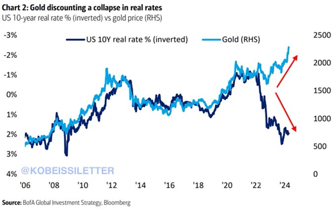 gold discounting