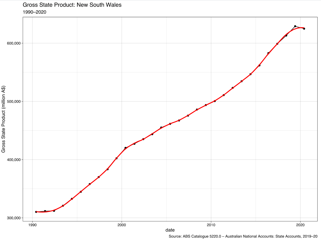 gross state product NSW