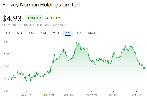 harvey norman price