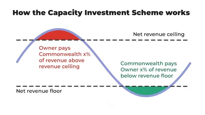 how the capacity investment scheme works
