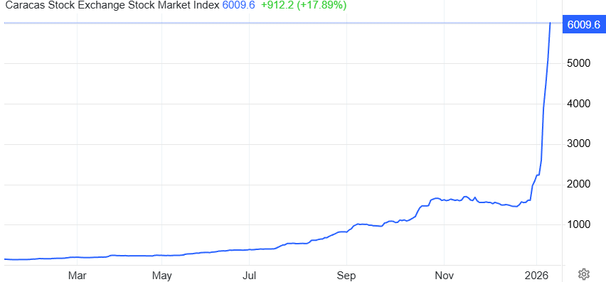 Caracas Stock Exchange market Index