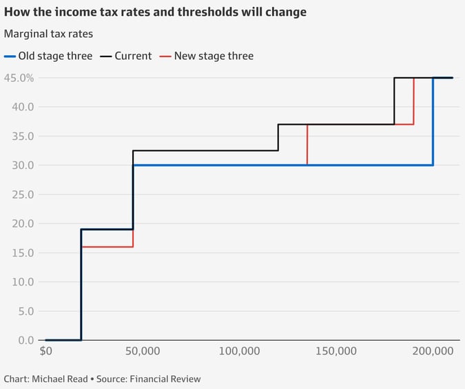 income taxes rate