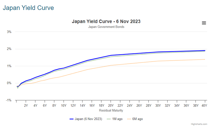 japan yield curve
