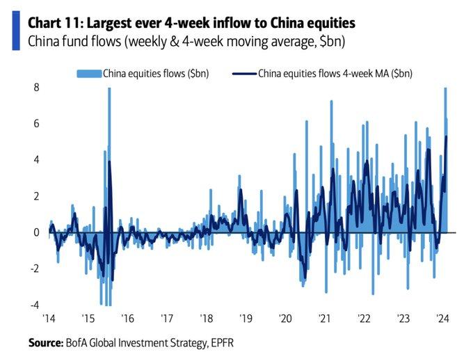 largest ever 4-week inflow