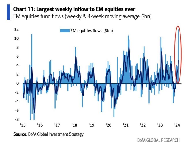 largest weekly inflow