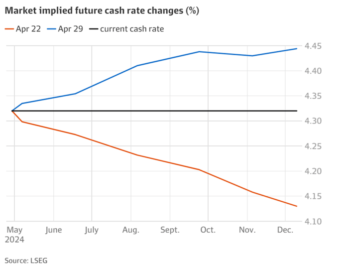 mkt implied future cash rate
