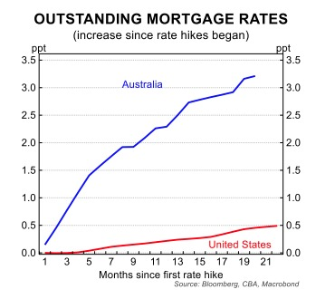 mortgage rate