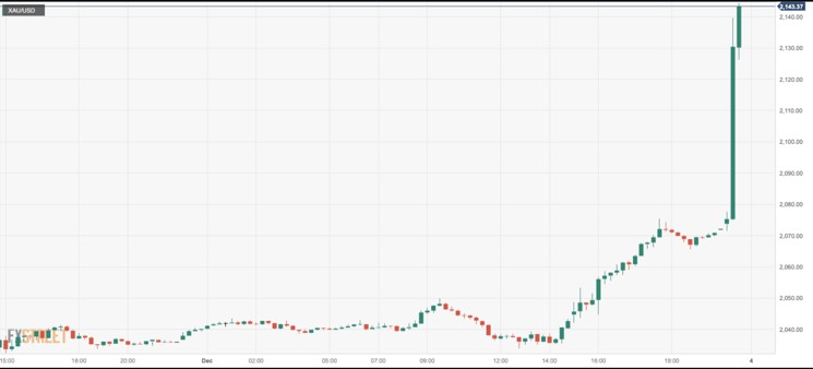 new resurgence with gold