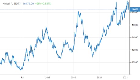 nickel graph