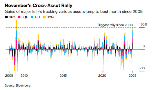 novembers cross-asset rally