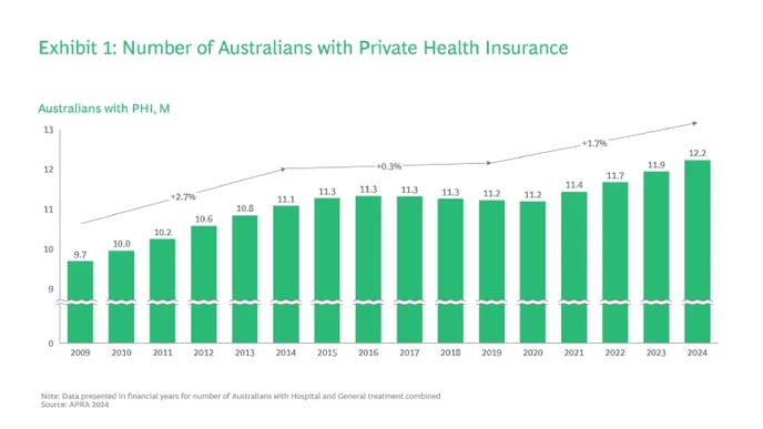 number of aus with private health insurance