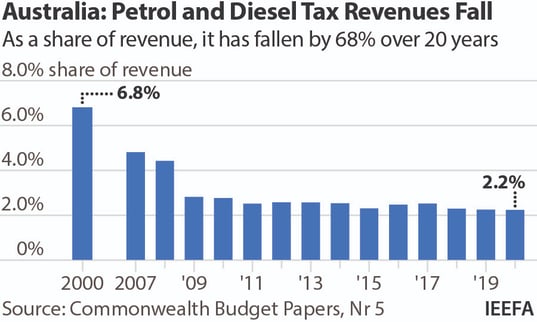 petrol and diesel tax revenues fall