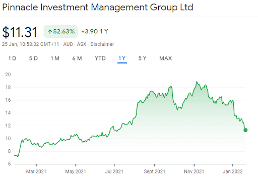pinnacle investment graph