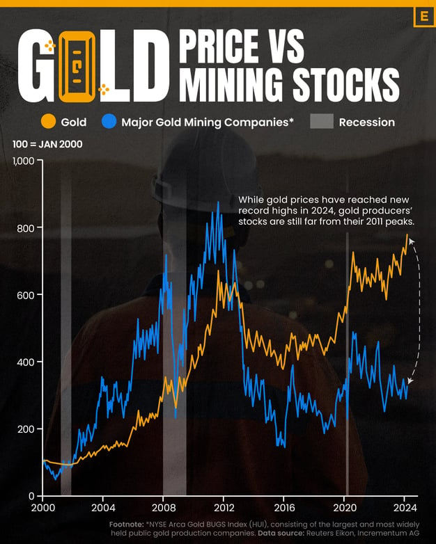 price VS mining stocks