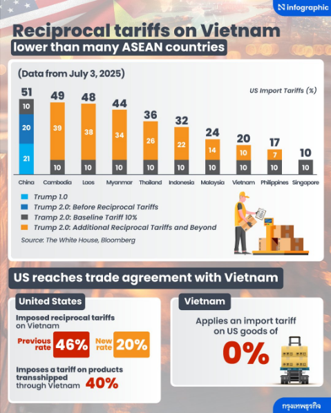 reciprocal tariffs on vietnam
