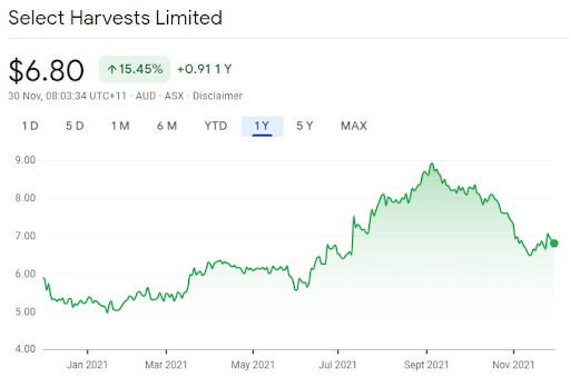 select harvest share price