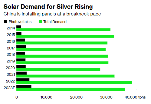 solar demand for silver rising