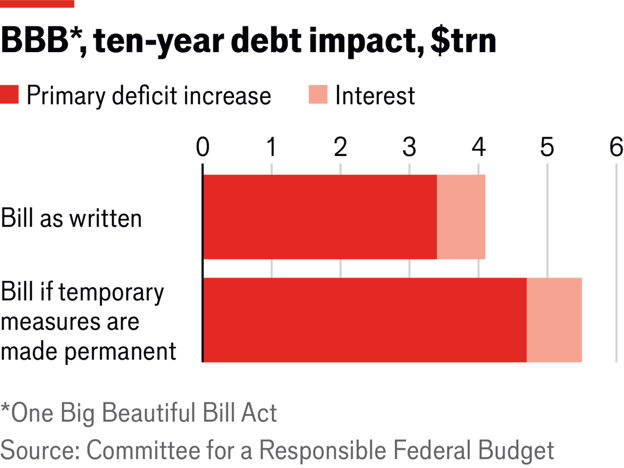 ten-year debt impact