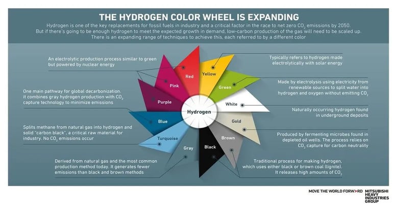 the hydrogen wheel