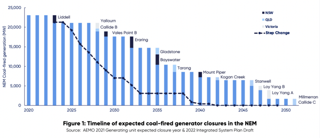 timeline of expected cool-fired generator