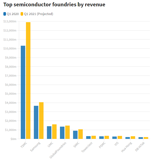 top semiconductor foundires