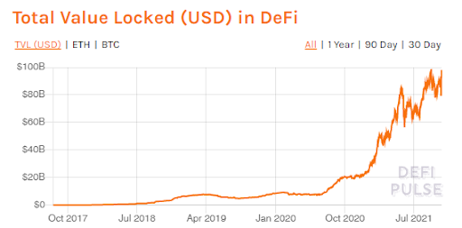 total value locked