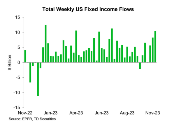 total weekly US fixed income flows