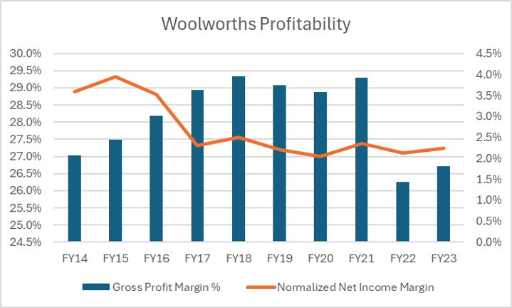 woolies profitability