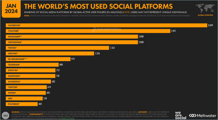 worlds most used social platforms