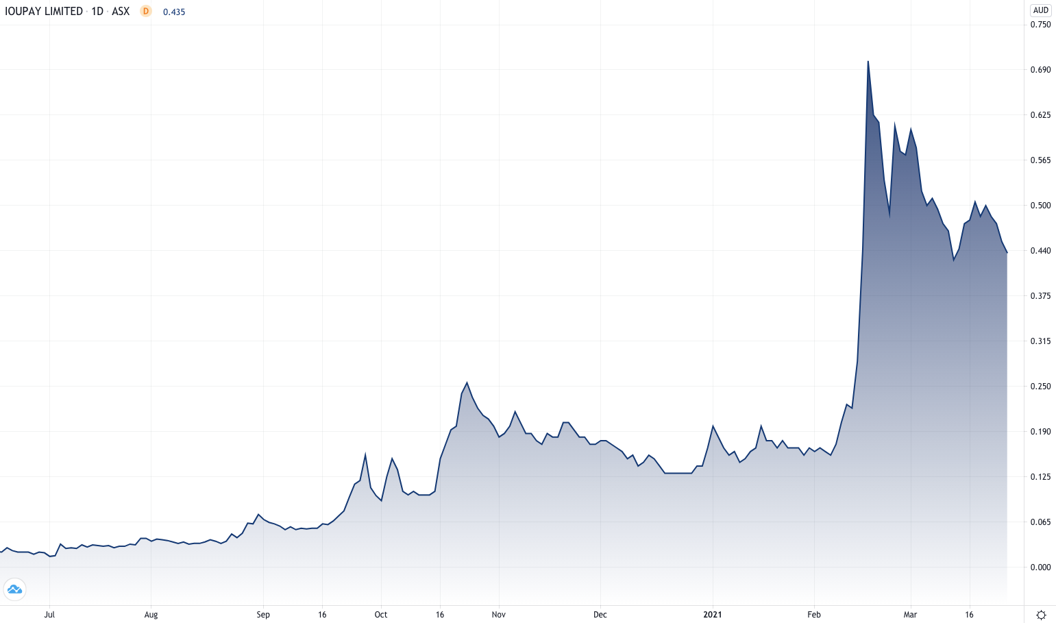 IOU chart