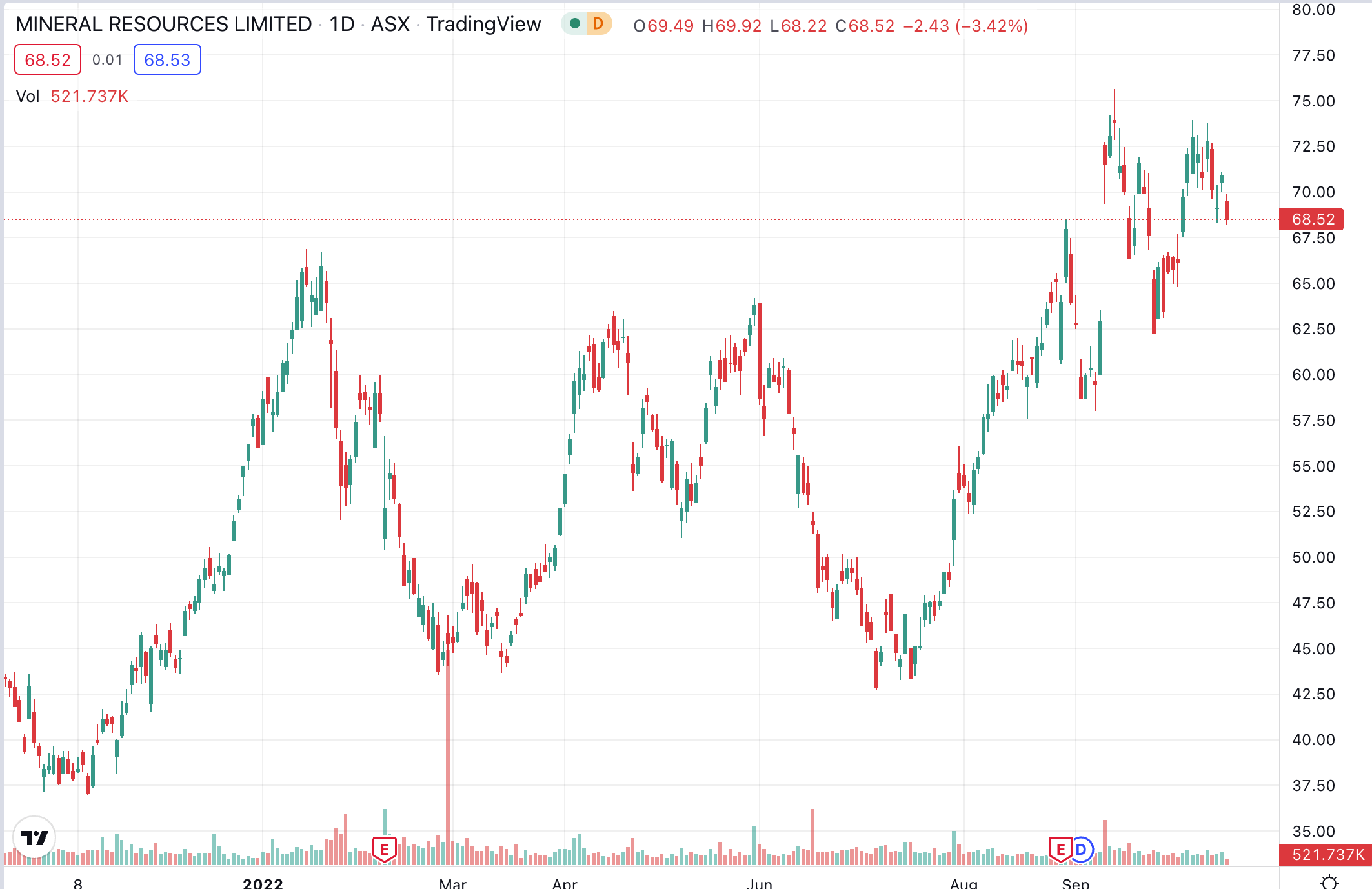 Mineral Resources Limited