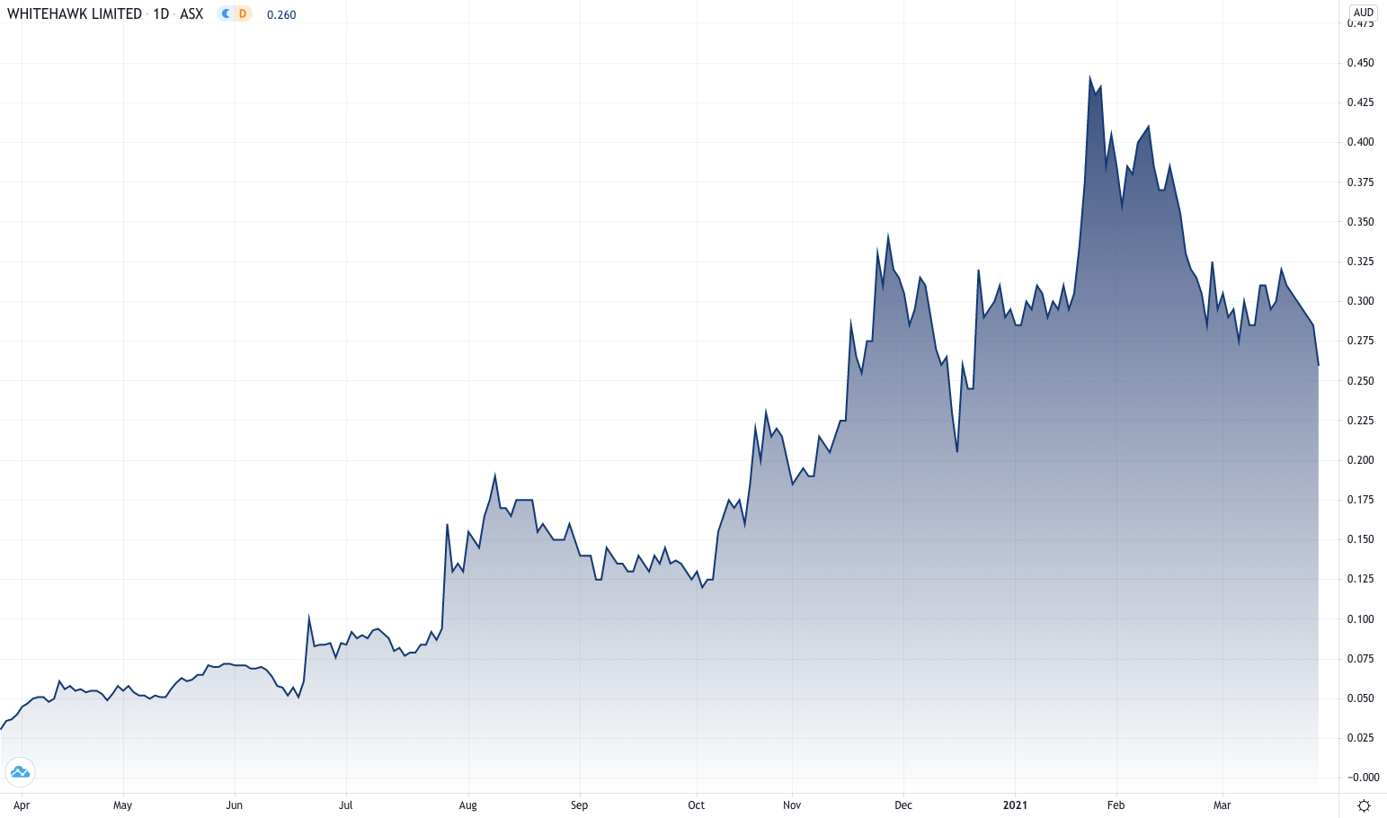 WHK chart